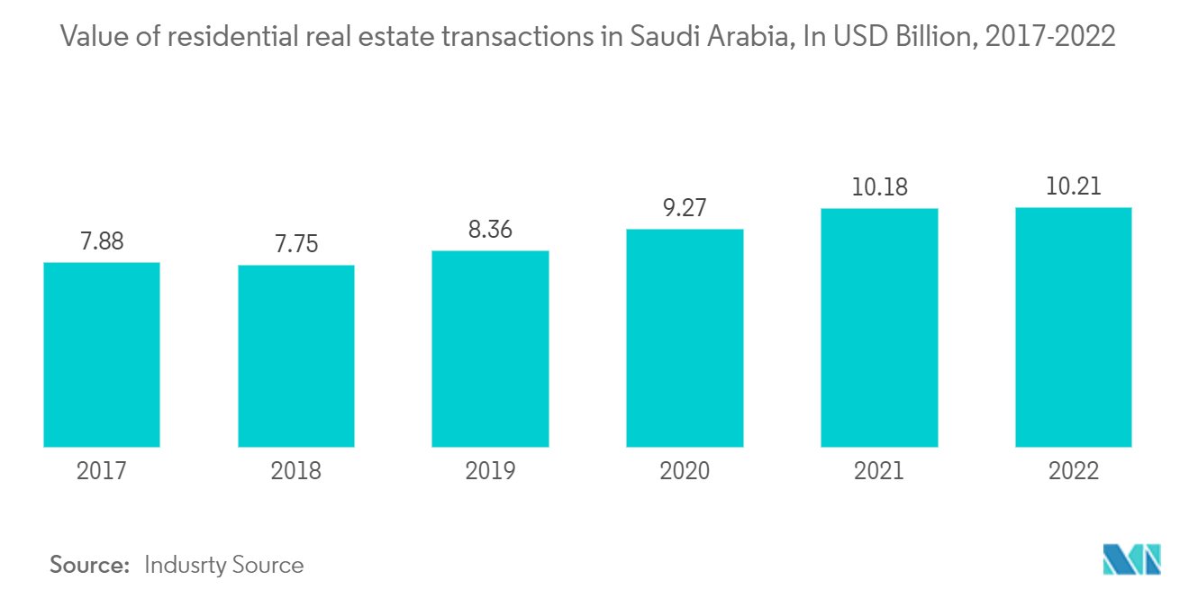Saudi Arabia Residential Real Estate Market: Value of residential real estate transactions in Saudi Arabia, In USD Billion, 2017-2022
