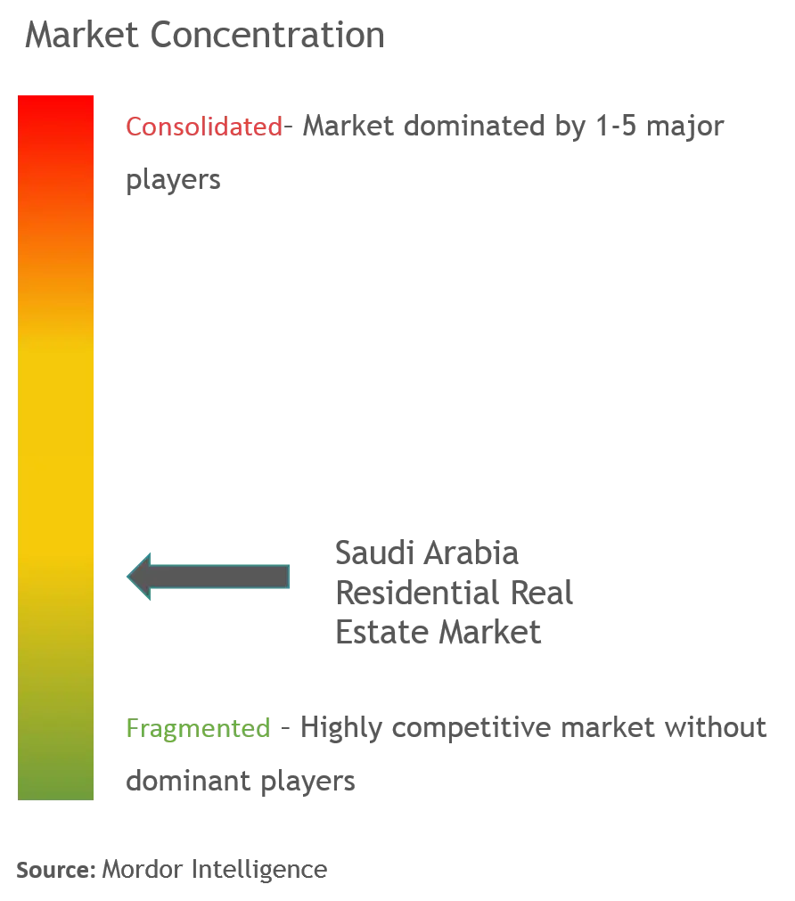 Saudi Arabia Residential Real Estate Market Concentration
