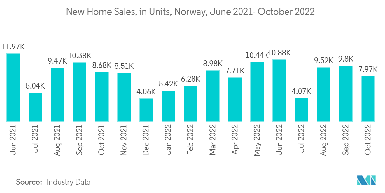 Mercado imobiliário residencial dos países escandinavos - Vendas de casas novas, em unidades, Noruega, junho de 2021 a outubro de 2022