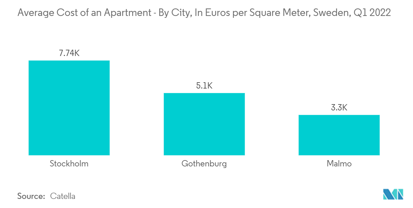 سوق العقارات السكنية في الدول الاسكندنافية - متوسط ​​تكلفة الشقة - حسب المدينة، باليورو لكل متر مربع، السويد، الربع الأول من عام 2022
