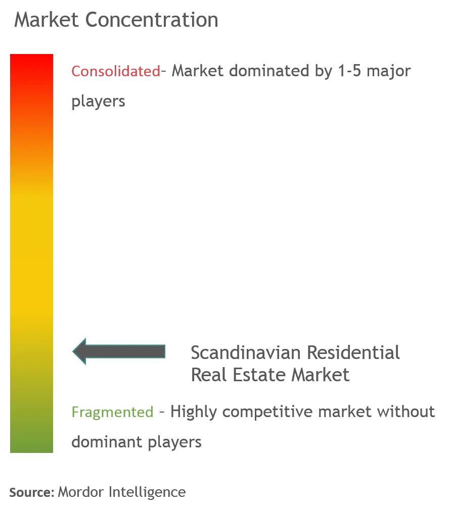 Scandinavian Countries' Residential Real Estate Market Concentration