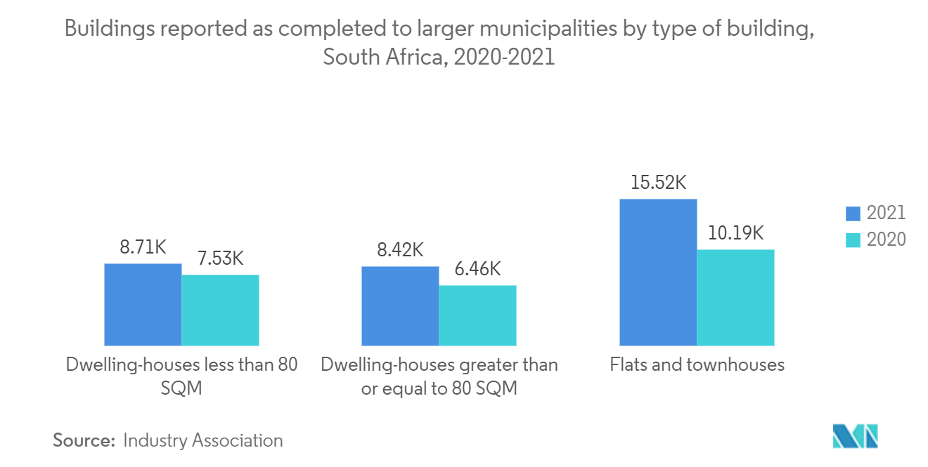 Edifícios do mercado imobiliário residencial da África do Sul relatados como concluídos para municípios maiores, por tipo de edifício