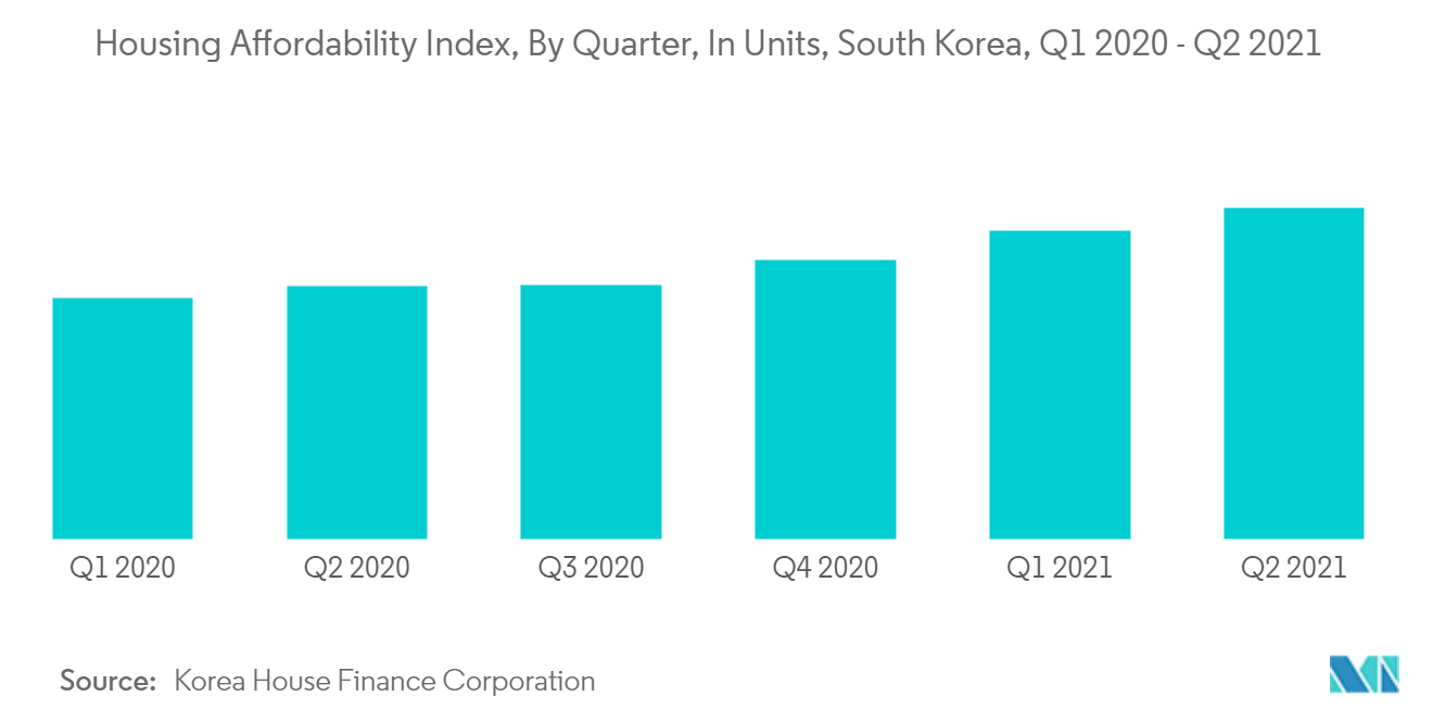 Residential Real Estate Market in South Korea 2022 27 Industry