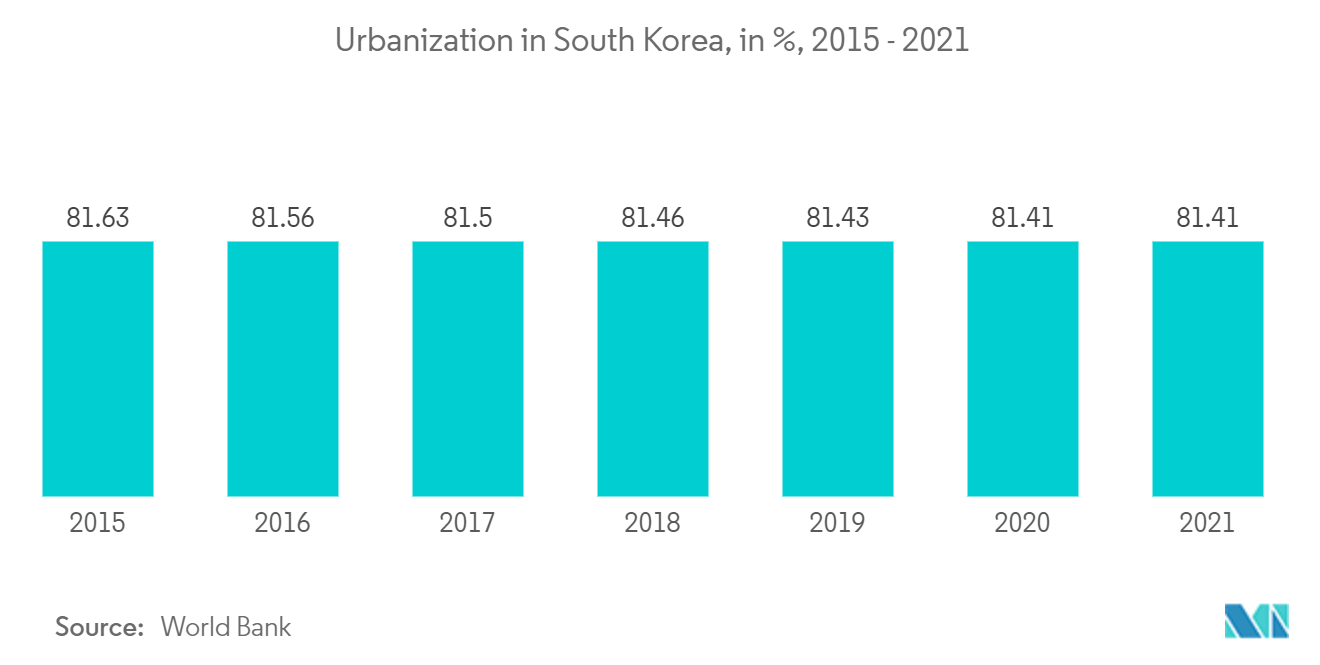 South Korea Residential Real Estate Market - Urbanization in South Korea
