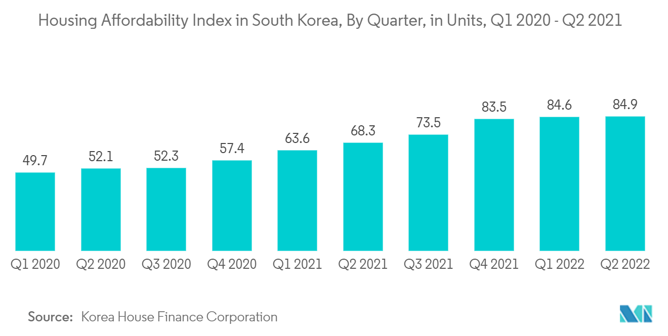South Korea Residential Real Estate Market - Housing Affordability Index in South Korea