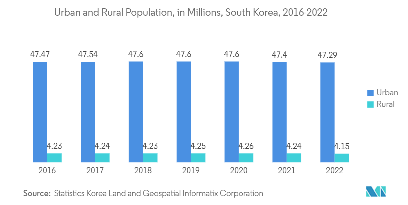 韩国住宅房地产市场：2016-2022 年韩国城乡人口（百万）