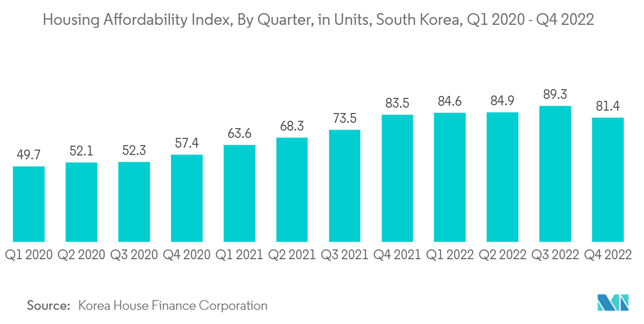 Рынок жилой недвижимости Южной Кореи индекс доступности жилья по кварталам, в единицах, Южная Корея, 1 квартал 2020 г. – 4 квартал 2022 г.