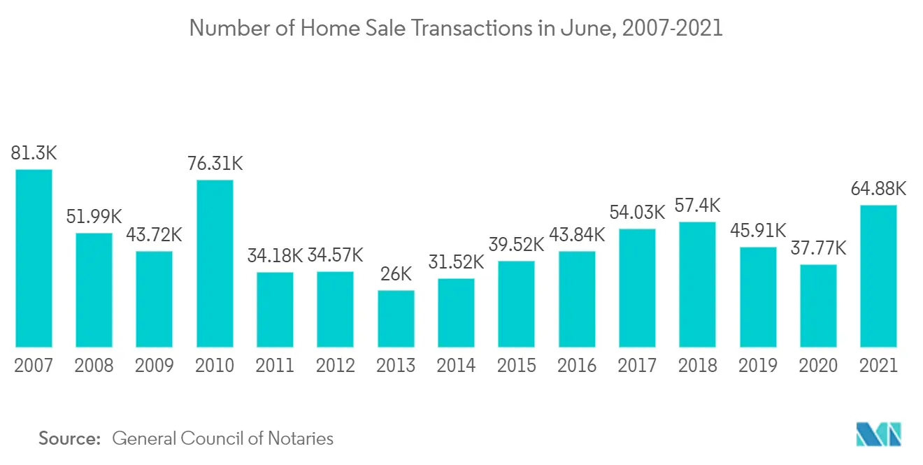 Residential Real Estate Market In Spain 2021 26 Industry Share Size Growth Mordor Intelligence
