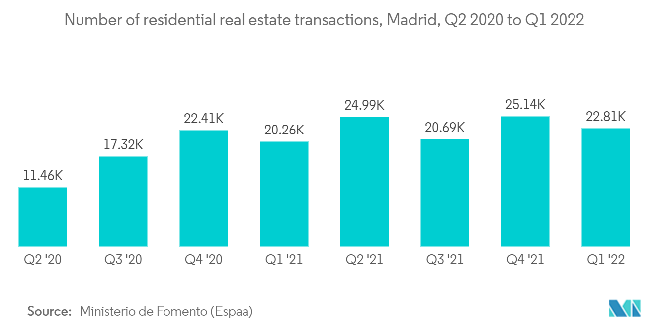 سوق العقارات السكنية في إسبانيا - عدد المعاملات العقارية السكنية في مدريد