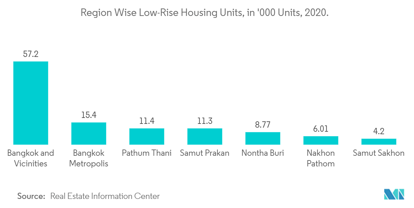 Mercado imobiliário residencial na Tailândia Unidades habitacionais baixas e regionais, em 000 unidades, 2020.