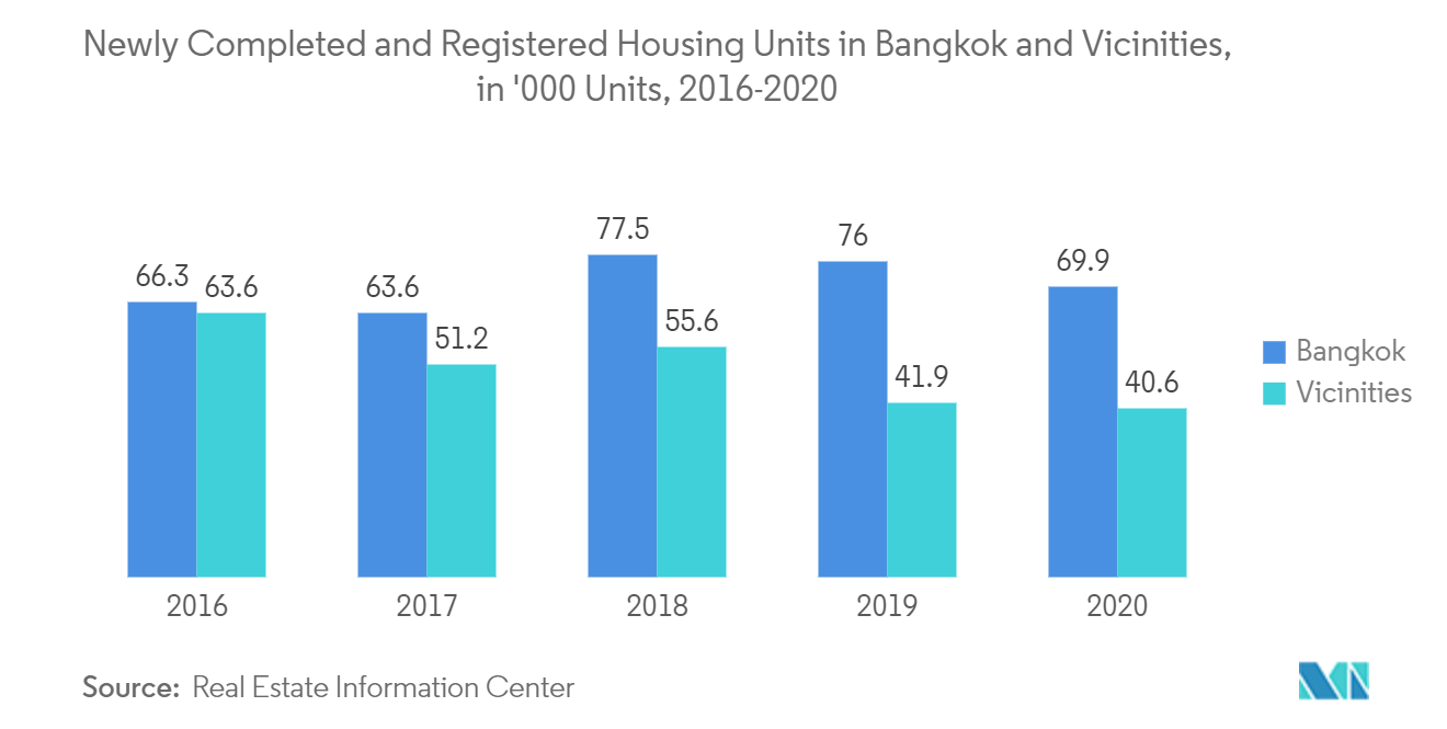 泰国住宅房地产市场：2016 年至 2020 年曼谷及周边地区新竣工和注册的住房单元（000 套）