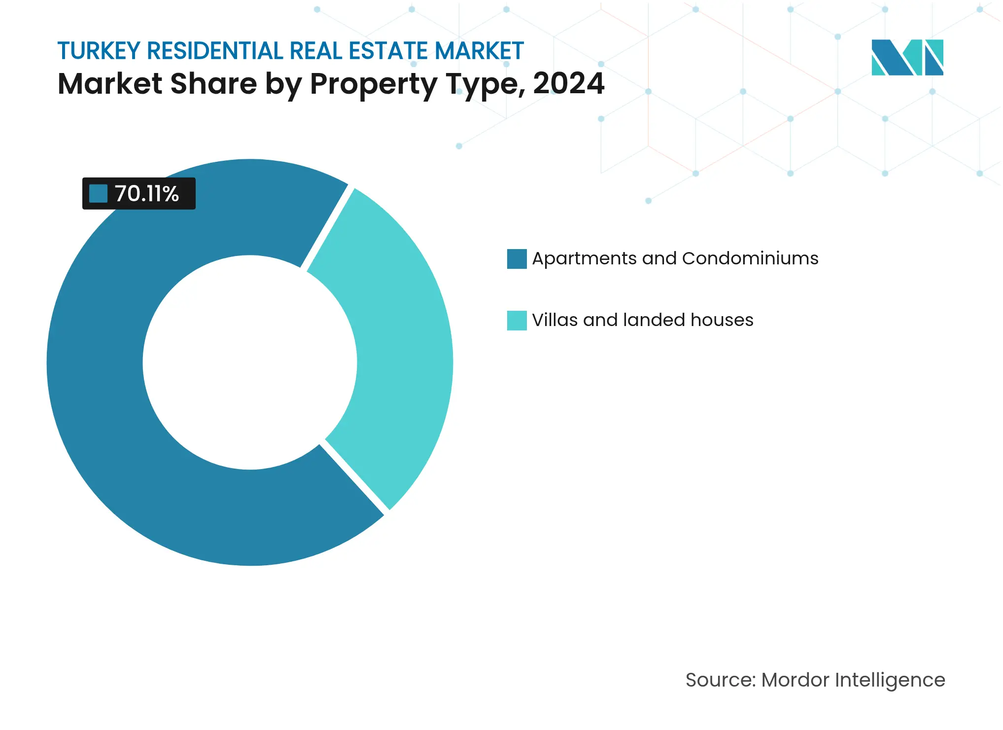Marktanteil im türkischen Wohnimmobilienmarkt nach Immobilientyp, 2024