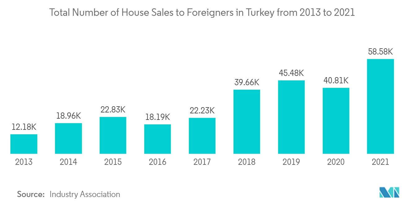 سوق العقارات السكنية في تركيا إجمالي عدد مبيعات المنازل للأجانب في تركيا من 2013 إلى 2021