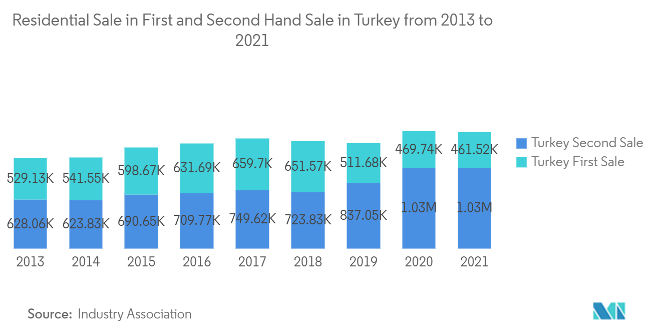 Marché immobilier résidentiel en Turquie&nbsp; vente résidentielle de première et d'occasion en Turquie de 2013 à 2021