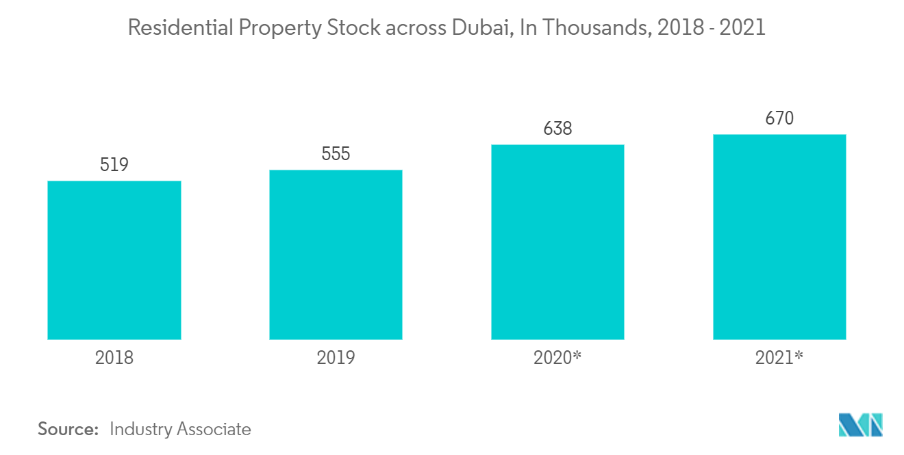 UAE Residential Real Estate Market Forecast, Size & Overview