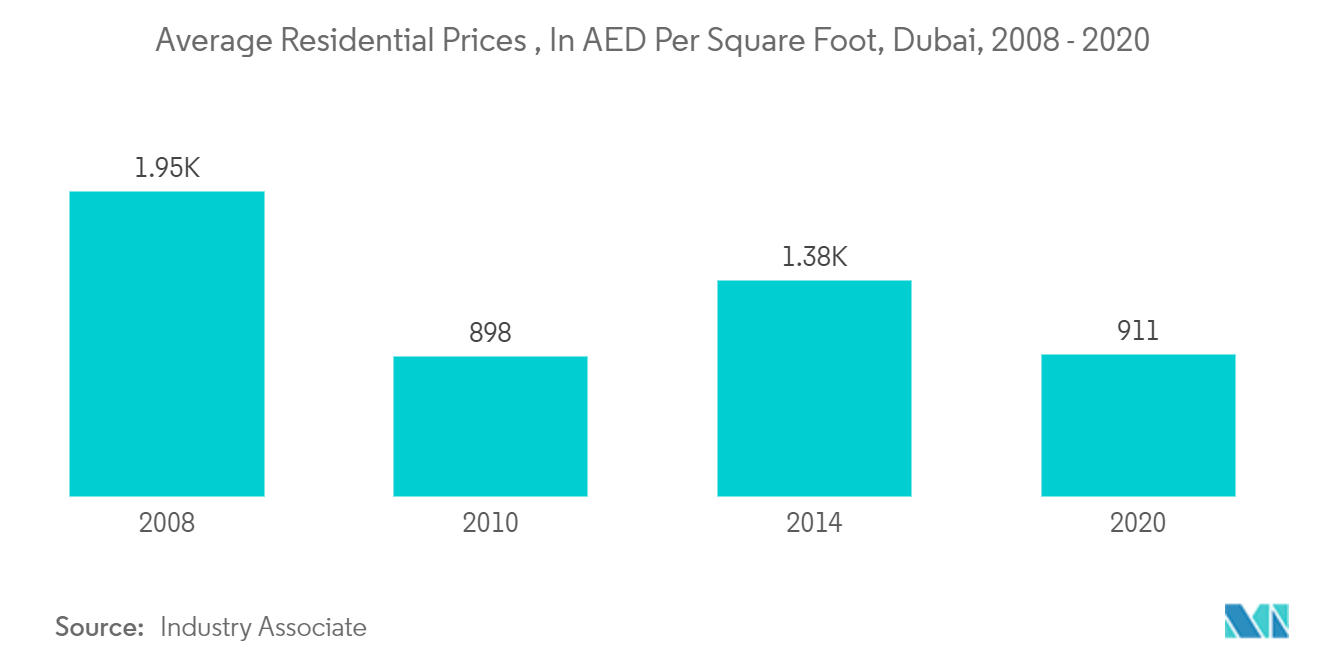 Analyse du marché de limmobilier résidentiel aux Émirats arabes unis