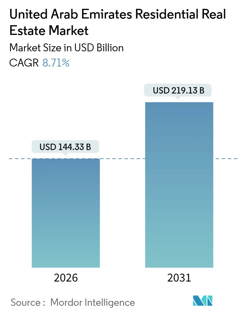 United Arab Emirates Residential Real Estate Market (2026 - 2031)
