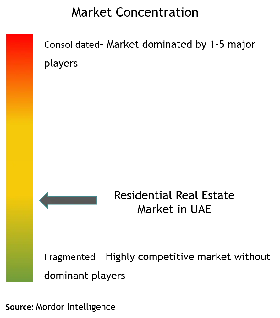 United Arab Emirates Residential Real Estate Market Concentration