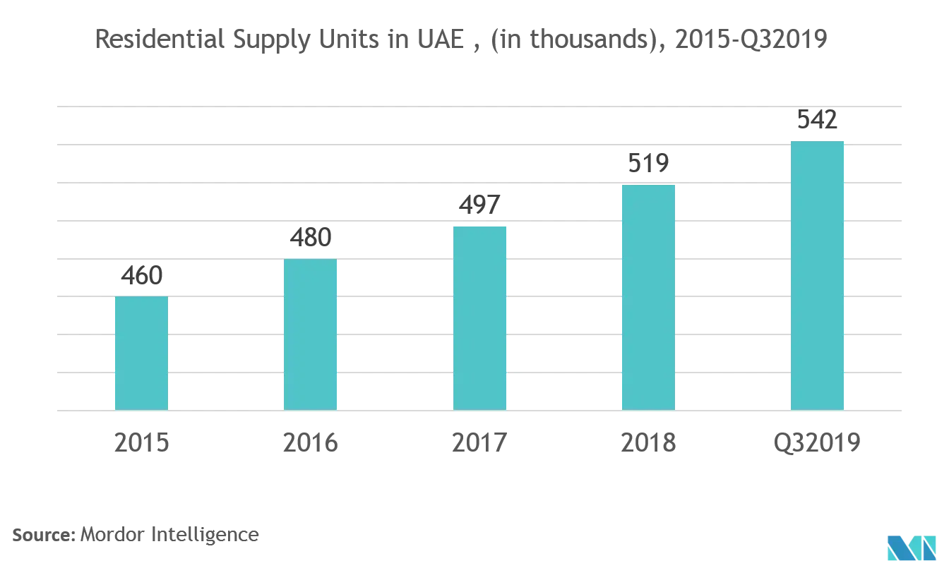 uae residential trend 1