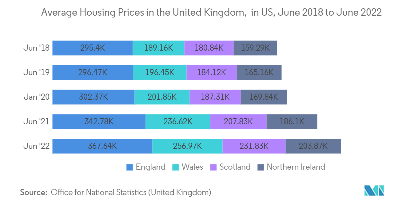 Residential Real estate market in UK - Average house price in the United Kingdom