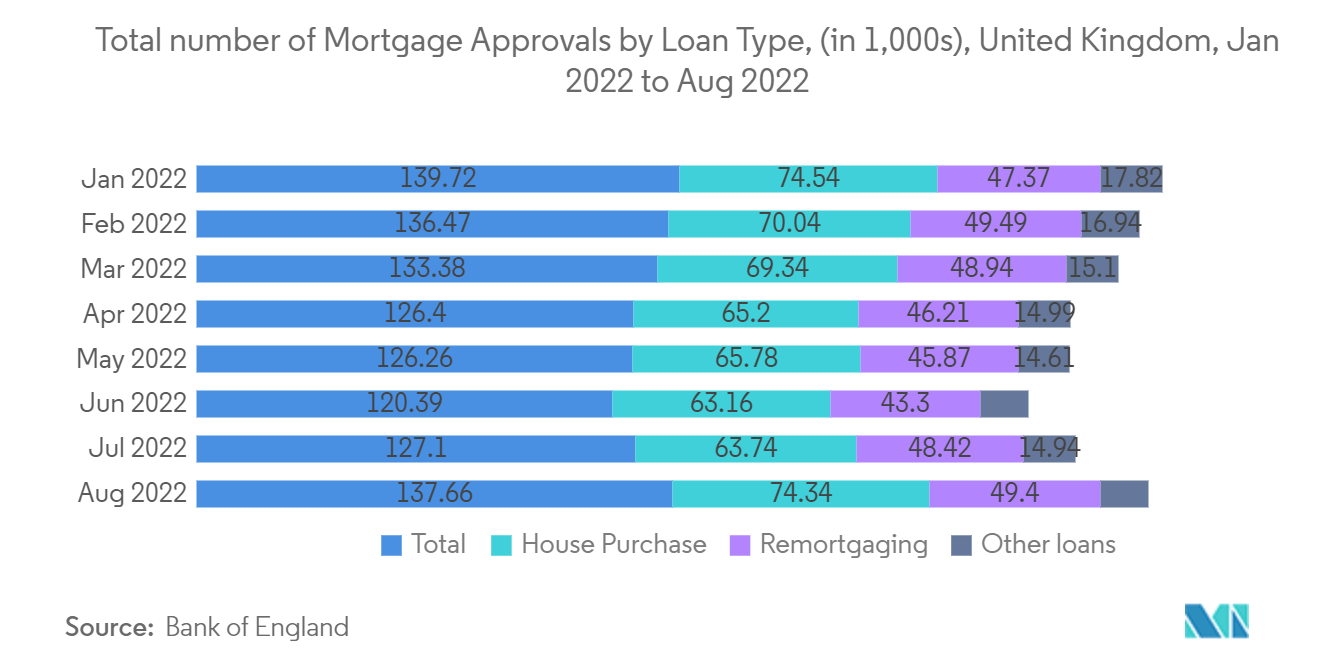 UK Residential Real Estate Market: Total number of Mortgage Approvals by Loan Type, (in 1,000s), United Kingdom, Jan 2022 to Aug 2022 