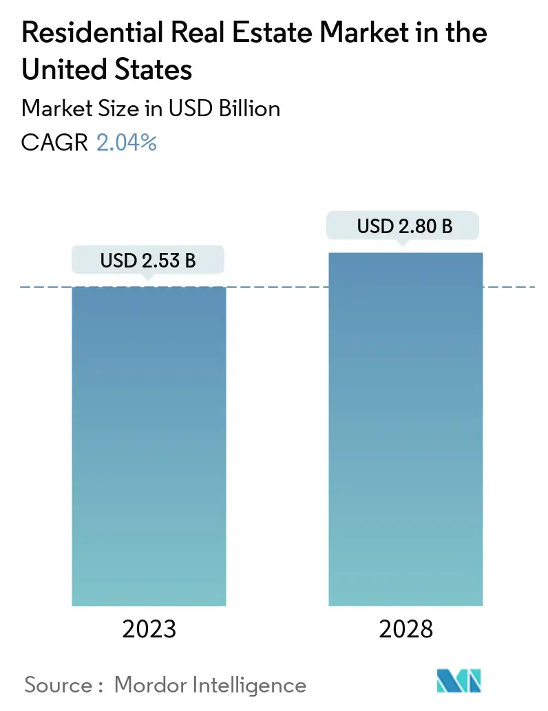 Residential Real Estate Market in the United States Summary