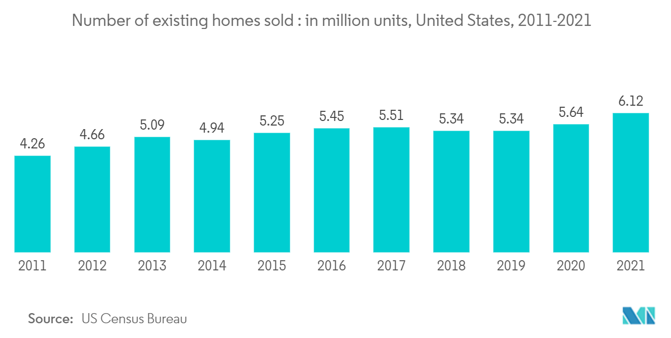 Residential Real Estate Market in United States- Number of existing homes sold : in million units, United States, 2011-2021