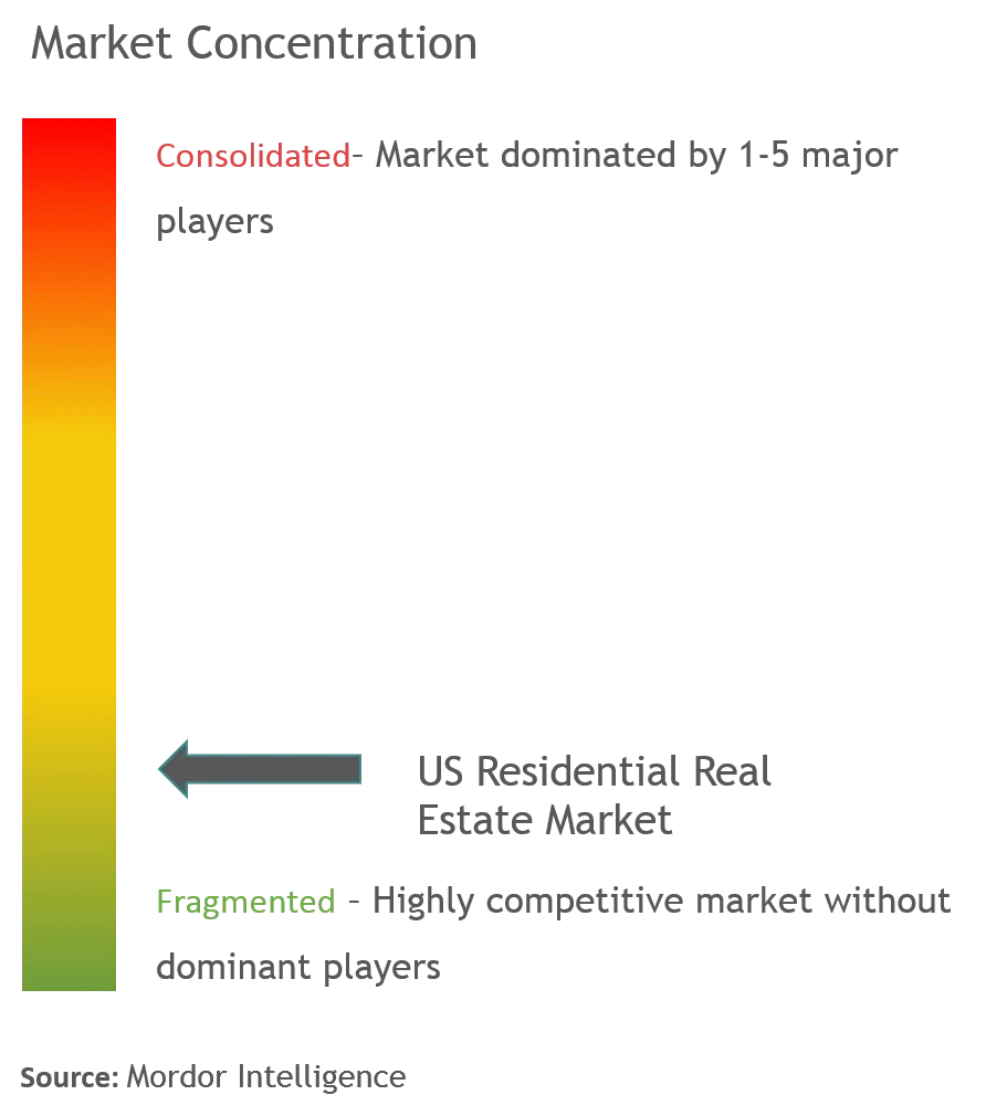 Residential Real Estate Market in the United States Concentration