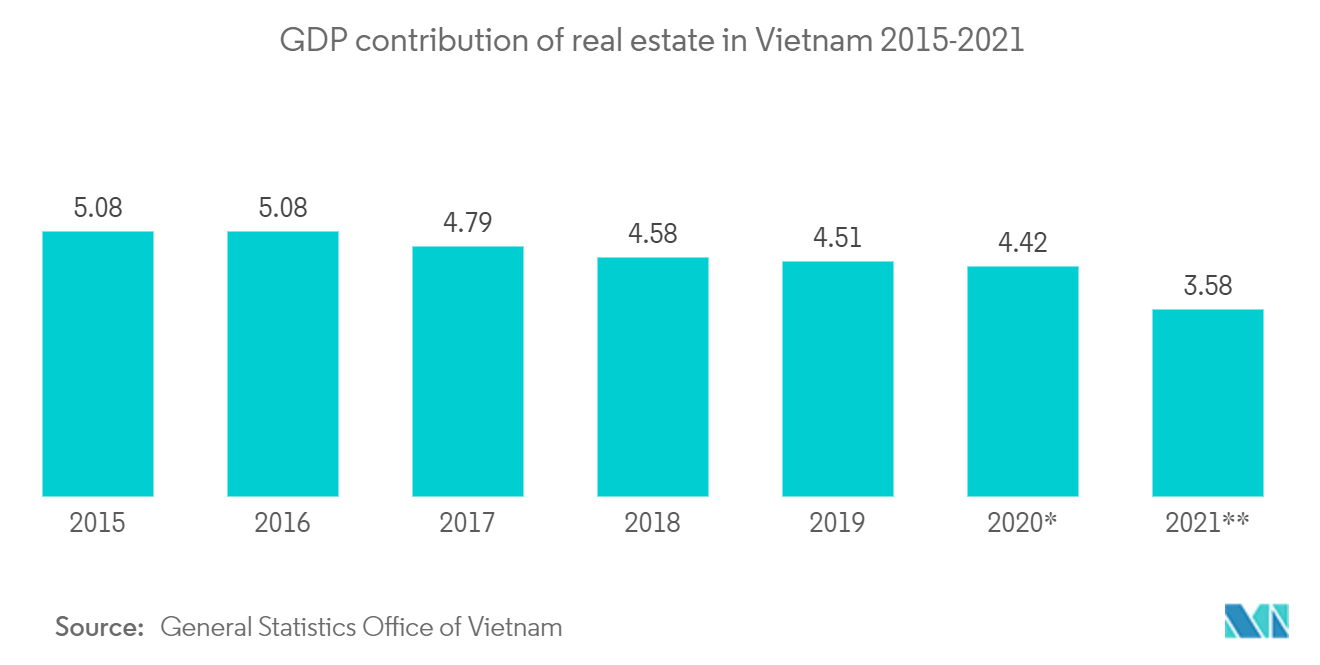 Vietnamese Residential Real Estate Market trends