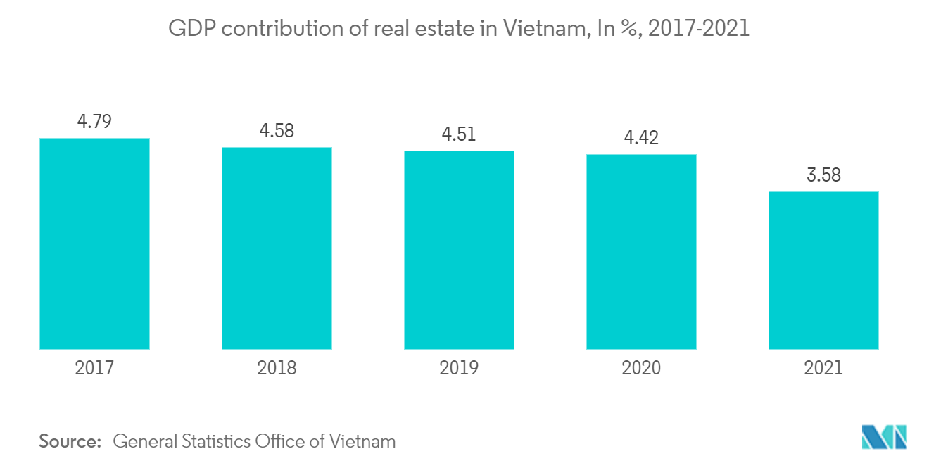 ベトナムの住宅不動産-ベトナムにおける不動産のGDP寄与度 