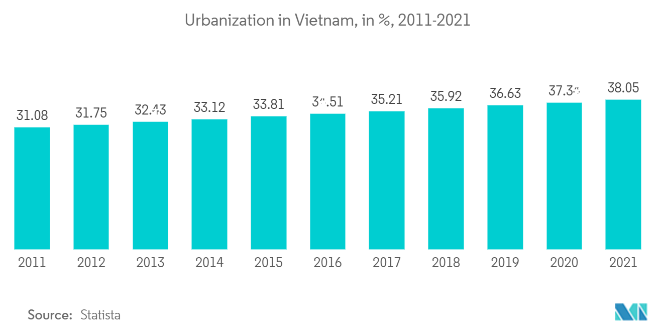 ベトナムの住宅不動産 - ベトナムの都市化