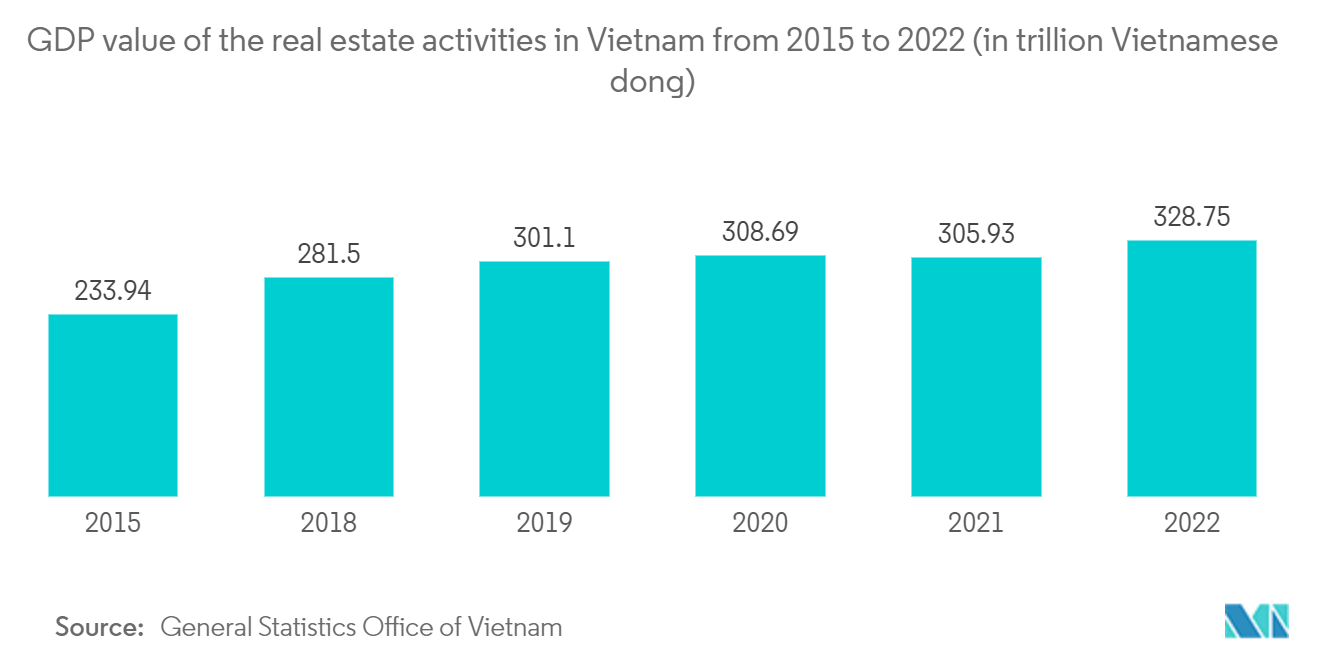 Mercado imobiliário residencial do Vietnã valor do PIB das atividades imobiliárias no Vietnã de 2015 a 2022 (em trilhões de dong vietnamitas)