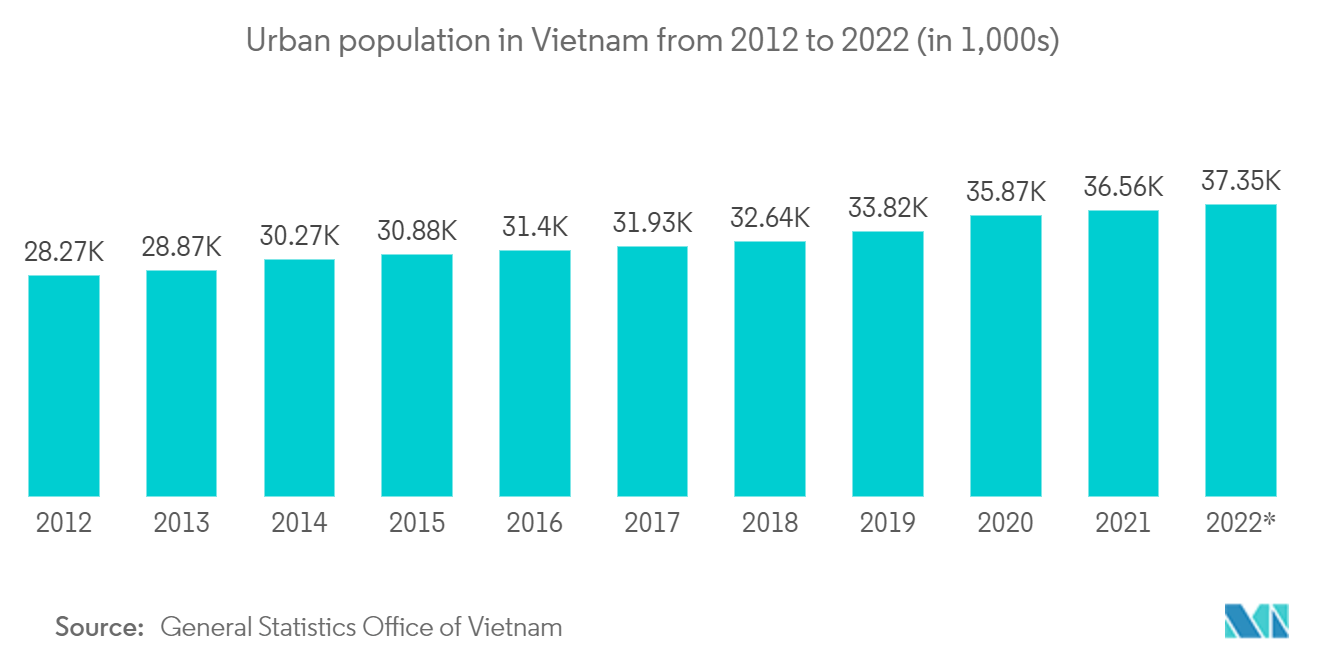 越南住宅房地产市场：2012年至2022年越南城市人口（以千为单位）