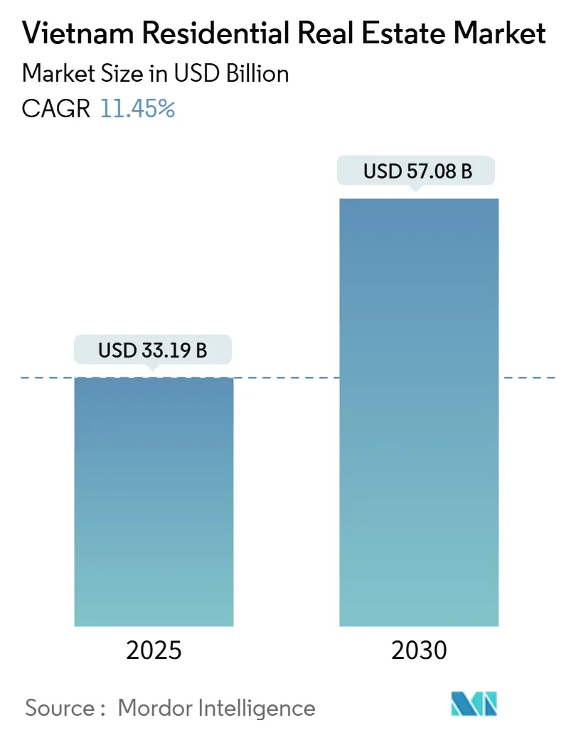 Vietnam Residential Real Estate Market (2025 - 2030)
