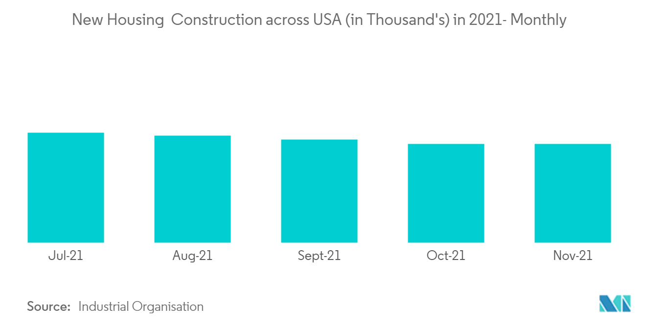 Residential Real Estate Market: New Housing Construction across USA (in Thousand's) in 2021 - Monthly