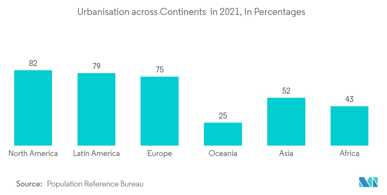 Residential Real Estate Market: Urbanisation across Continents in 2021. In Percentages