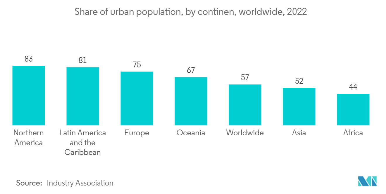 주거용 부동산 시장 - 전 세계 대륙별 도시 인구 비율(2022년)