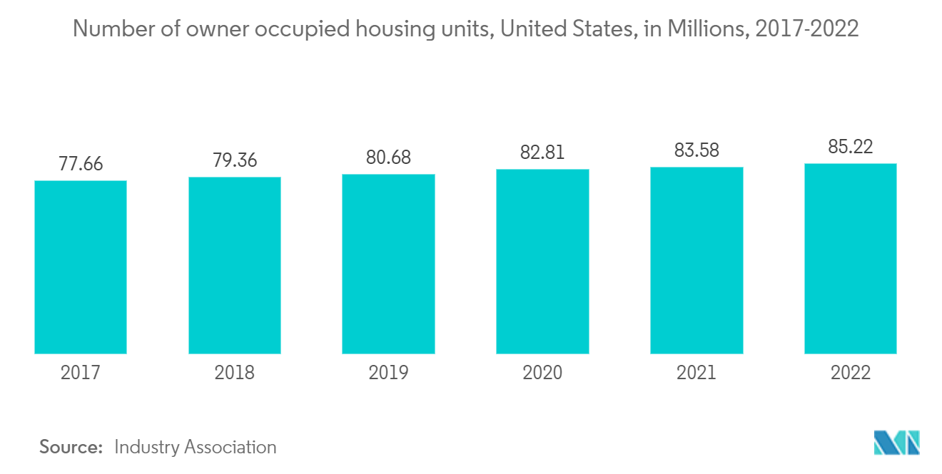 주거용 부동산 시장 - 미국 소유자가 거주하는 주택 수(단위: 수백만, 2017-2022)