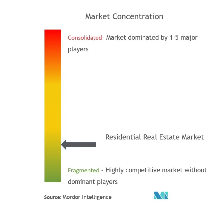 Концентрация рынка жилой недвижимости