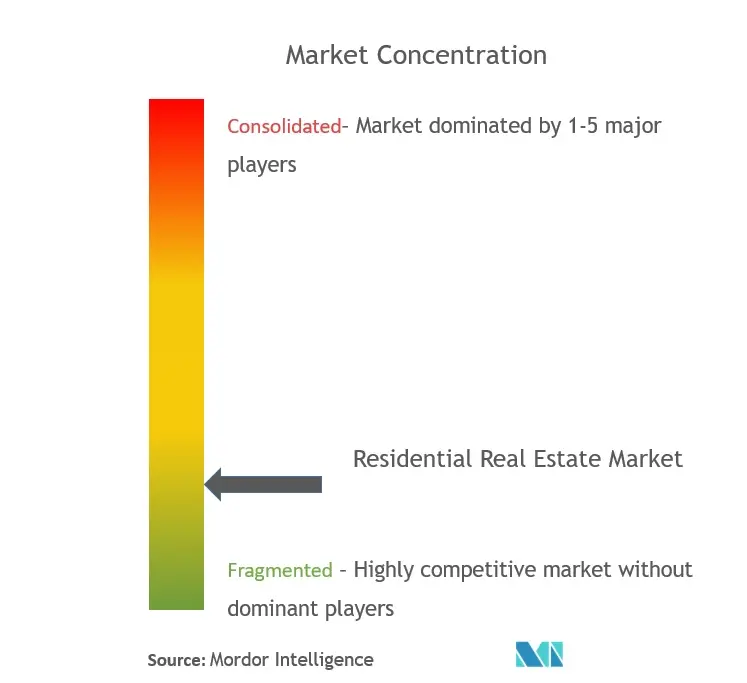 Residential Real Estate Market Concentration