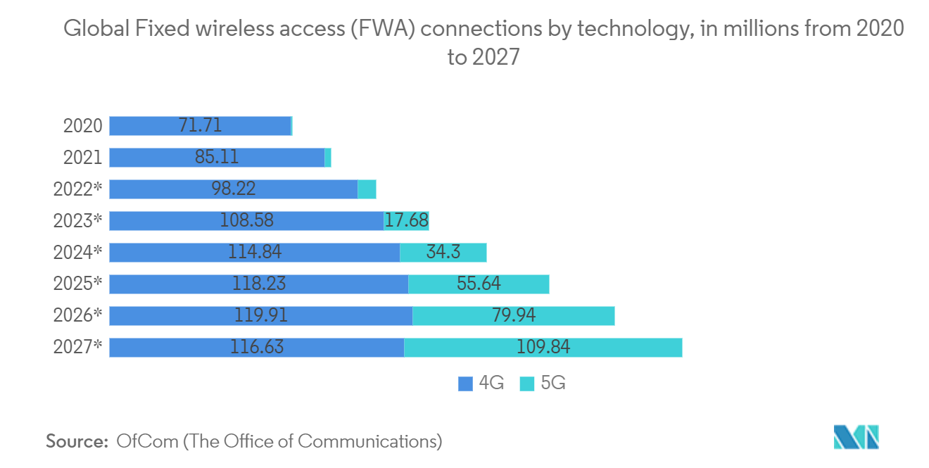 Thị trường bộ định tuyến dân dụng Kết nối truy cập không dây cố định (FWA) toàn cầu bằng công nghệ, tính bằng hàng triệu từ năm 2020 đến năm 2027 