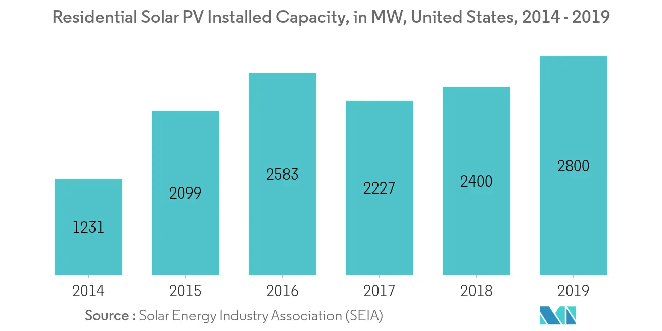 Residential Solar Energy Market - S Annual Residential Solar PV capacity Installations