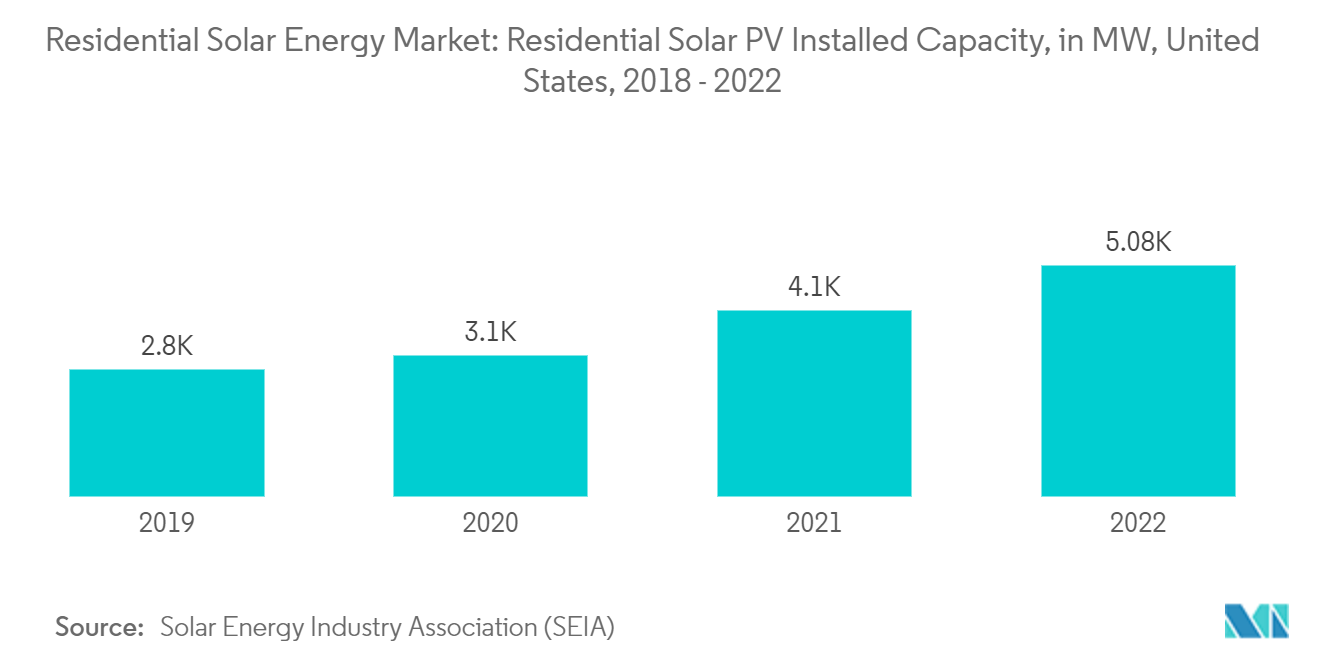 Рынок солнечной энергии для жилых помещений установленная мощность солнечных фотоэлектрических систем в жилых домах, в МВт, США, 2018–2022 гг.