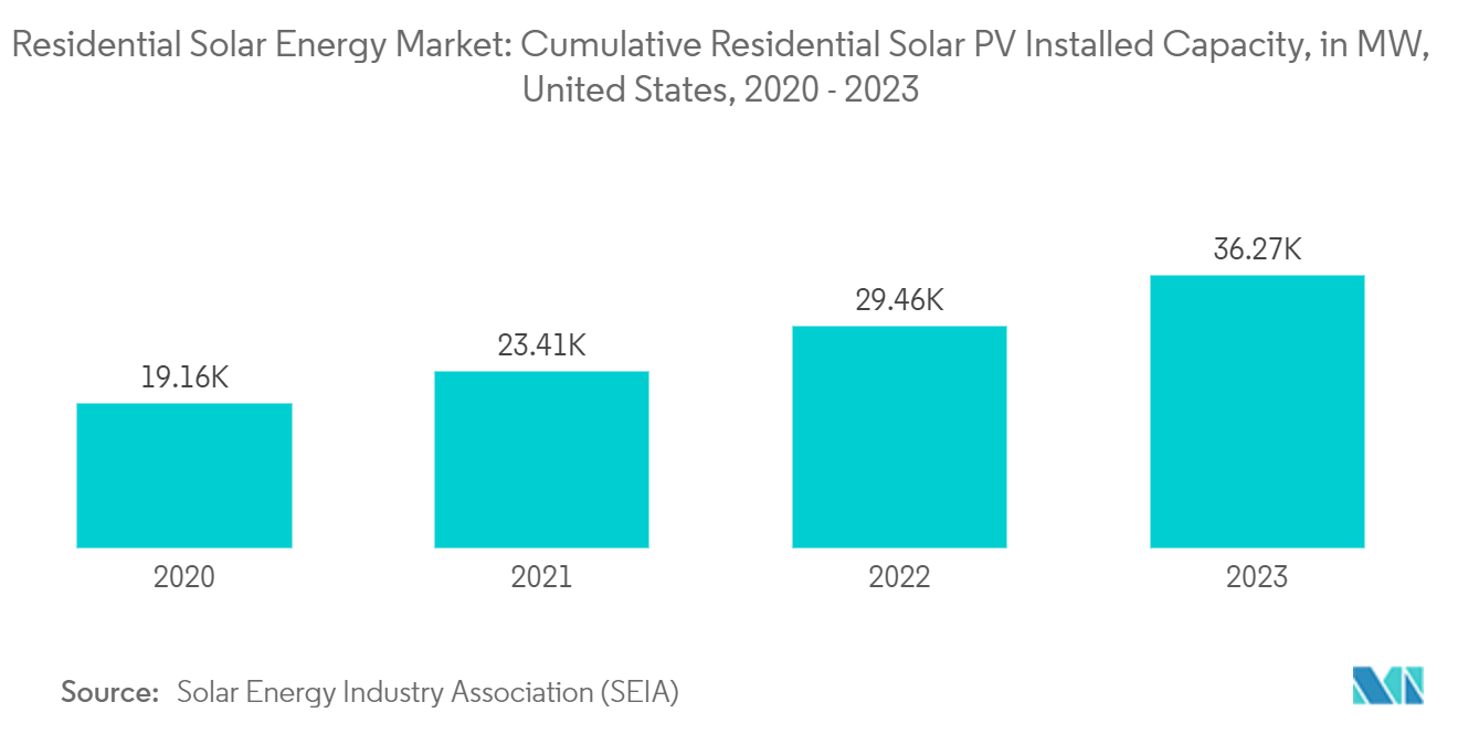 Residential Solar Energy Market: Cumulative Residential Solar PV Installed Capacity, in MW, United States, 2020 - 2023