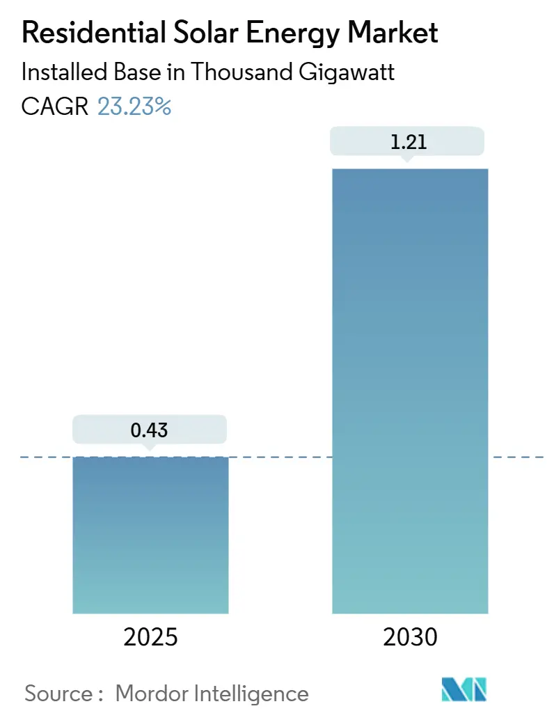 Residential Solar Energy Market (2025 - 2030)