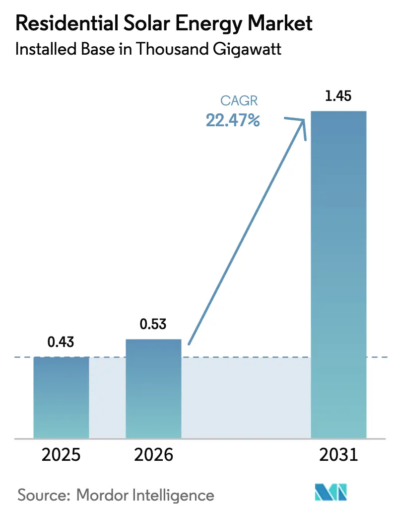 Residential Solar Energy Market (2025 - 2030)