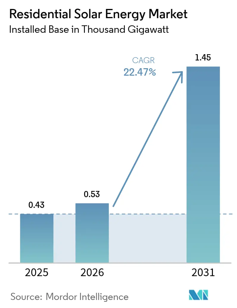 Residential Solar Energy Market (2025 - 2030)
