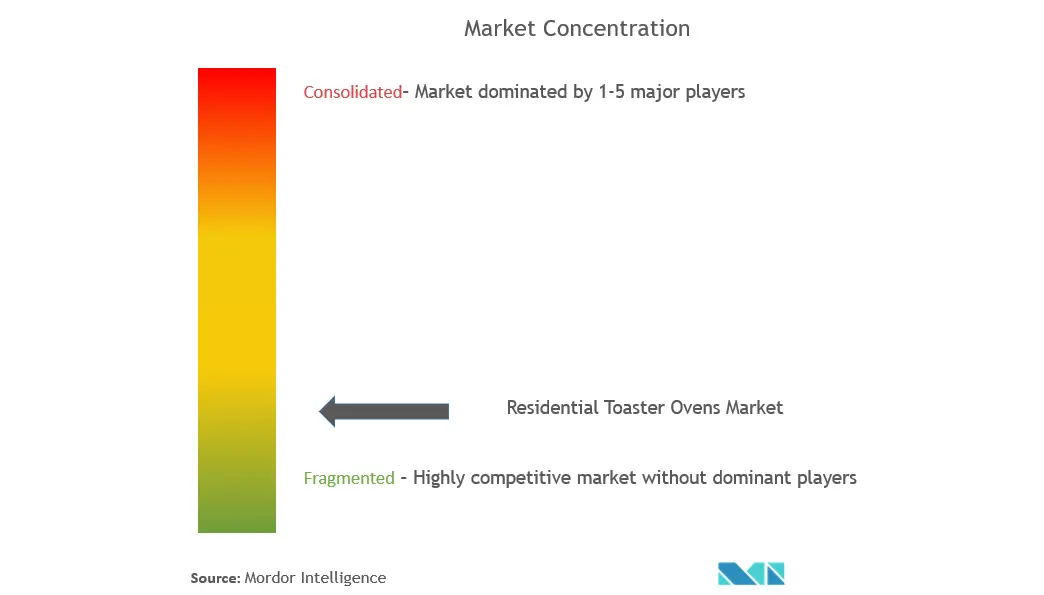 Residential Toaster Ovens Market Concentration
