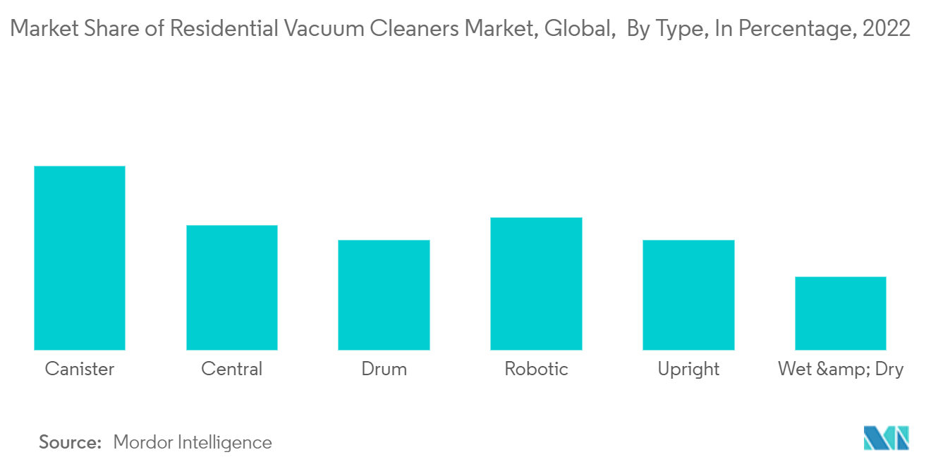 2022 年全球家用吸尘器市场按类型划分的市场份额（百分比）