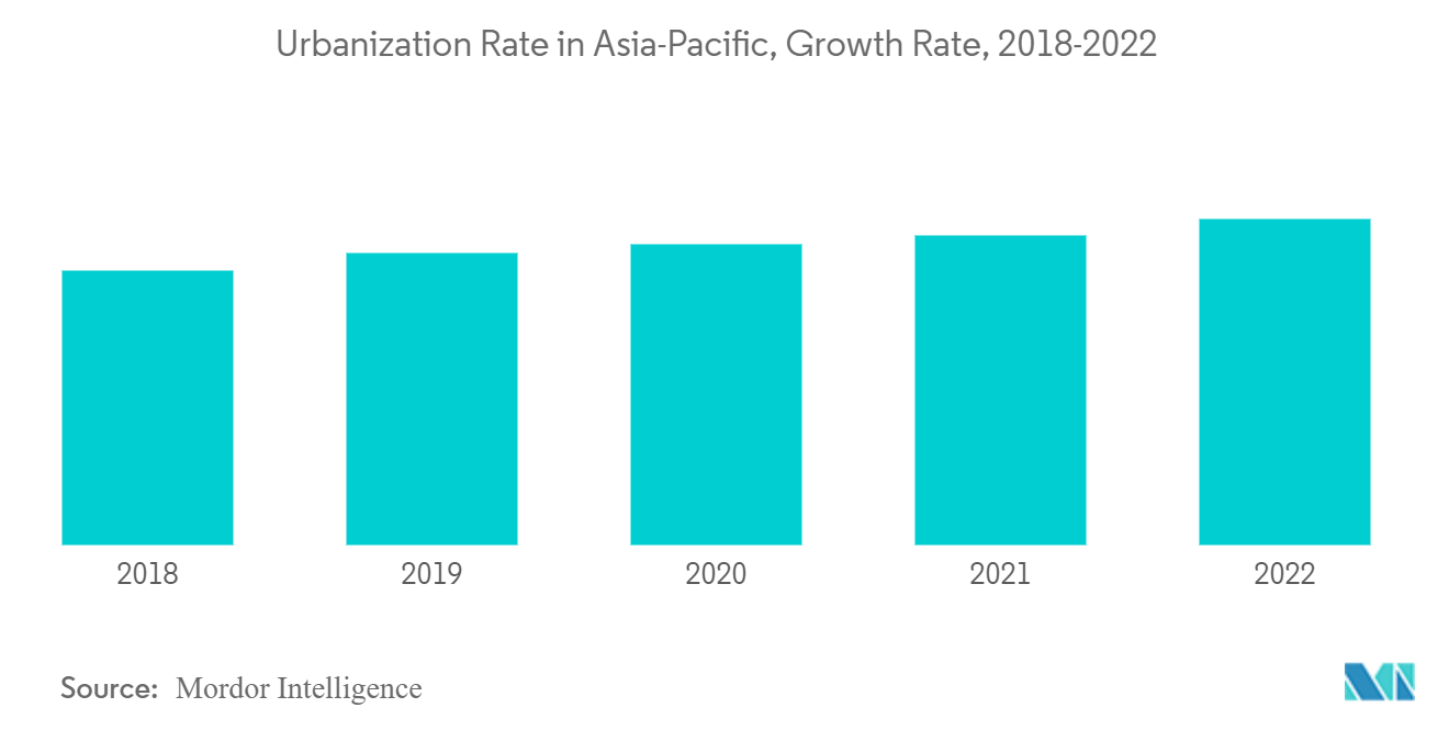 家用吸尘器市场 - 亚太地区城市化率、增长率，2018-2022